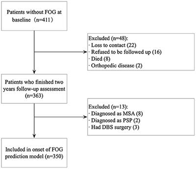 Longitudinal Prediction of Freezing of Gait in Parkinson's Disease: A Prospective Cohort Study